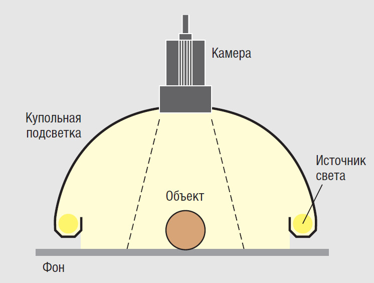 Принцип действия купольной подсветки